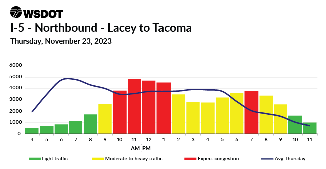 A travel chart for thanksgiving day 2023 on Northbound I5 between Lacey and Tacoma. It shows traffic highs between 10am and 1 pm and at 7 pm.