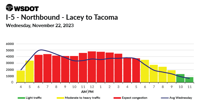A travel chart for Nov. 22, 2023 on I-5 NB between Lacey and Tacoma showing a traffic high between 6am to 5pm.