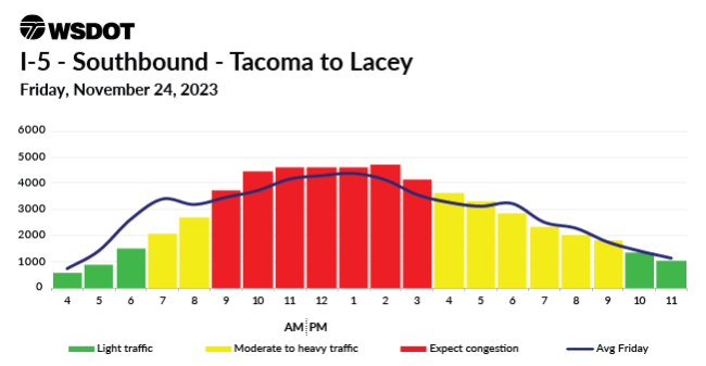 A travel chart for Nov. 24, 2023 on I-5 Southbound between Lacey and Tacoma showing a traffic high between 9am to 3pm.