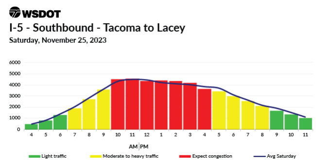 A travel chart for Nov. 25, 2023 on I-5 Southbound between Lacey and Tacoma showing a traffic high between 10am to 4pm.