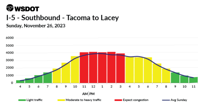 A travel chart for Nov. 26, 2023 on I-5 Southbound between Lacey and Tacoma showing a traffic high between 11am to 3pm.