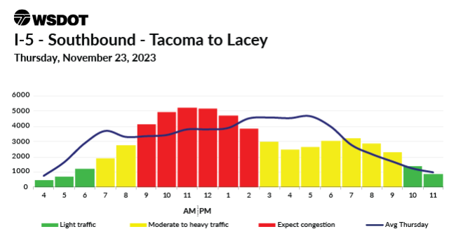 A travel chart for Nov. 22, 2023 on I-5 Southbound between Lacey and Tacoma showing a traffic high between 9am to 2pm.