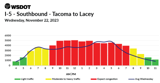 A travel chart for Nov. 22, 2023 on I-5 Southbound between Lacey and Tacoma showing a traffic high between 9am to 7pm.