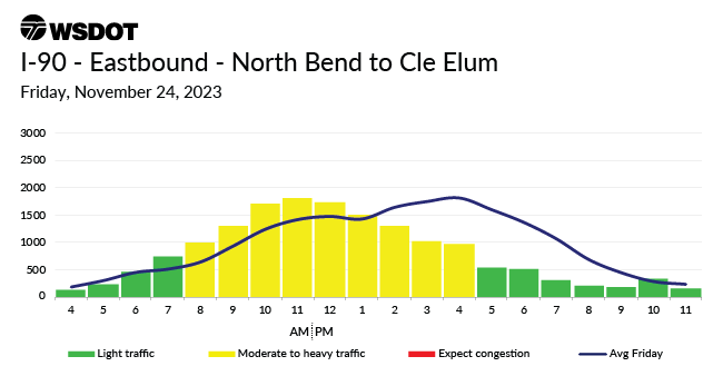 A travel chart for Nov. 24, 2023 on I90 eastbound between Northbend and Cle Elum showing a moderate traffic high between 8am to 4pm.