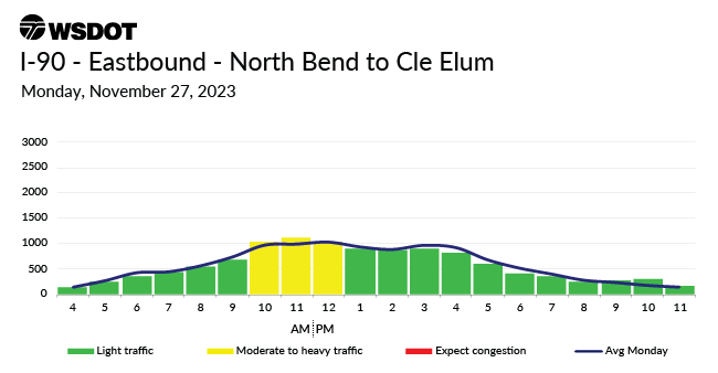 A travel chart for Nov. 27, 2023 on I90 eastbound between Northbend and Cle Elum showing a moderate traffic high between 10am to 12pm.