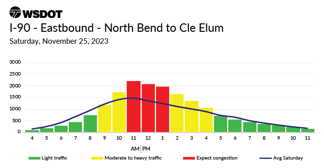 A travel chart for Nov. 25, 2023 on I90 eastbound between Northbend and Cle Elum showing a moderate traffic high between 11am to 1pm.