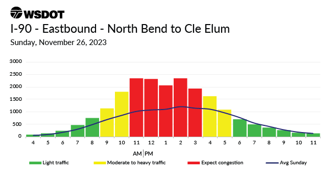 A travel chart for Nov. 26, 2023 on I90 eastbound between Northbend and Cle Elum showing a traffic high between 11am to 3pm.