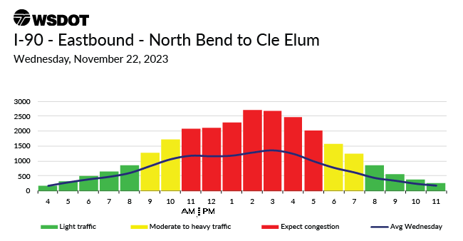 A travel chart for Nov. 22, 2023 on I90 eastbound between Northbend and Cle Elum showing a traffic high between 11am to 5pm.