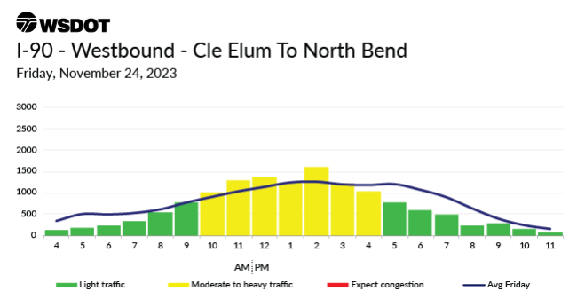 A travel chart for Nov. 24, 2023 on I90 westbound between Northbend and Cle Elum showing a  moderate traffic high between 10 am to 4pm.
