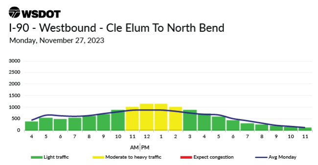 A travel chart for Nov. 27, 2023 on I90 westbound between Northbend and Cle Elum showing a  moderate traffic high between 11 am to 2pm.