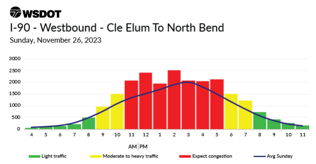A travel chart for Nov. 22, 2023 on I90 westbound between Northbend and Cle Elum showing a  traffic high between 11 am to 5pm.