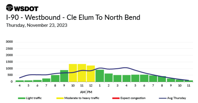 A travel chart for Nov. 22, 2023 on I90 westbound between Northbend and Cle Elum showing a  moderate traffic high between 10 am to noon.