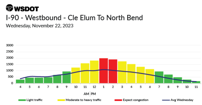 A travel chart for Nov. 22, 2023 on I90 westbound between Northbend and Cle Elum showing a traffic high between 1 - 2 pm..