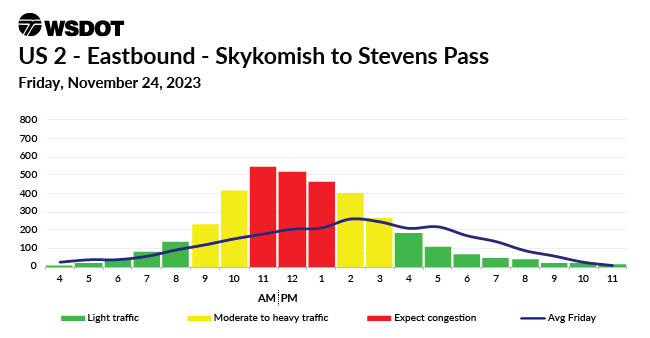 A travel chart for Nov. 24, 2023 on US 2 Eastbound between Skyhomish and Stevens Pass showing a traffic high between 11am and 1 pm.