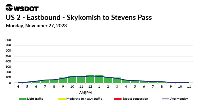 A travel chart for Nov. 27, 2023 on US 2 Eastbound between Skyhomish and Stevens Pass showing light traffic throughout the day.