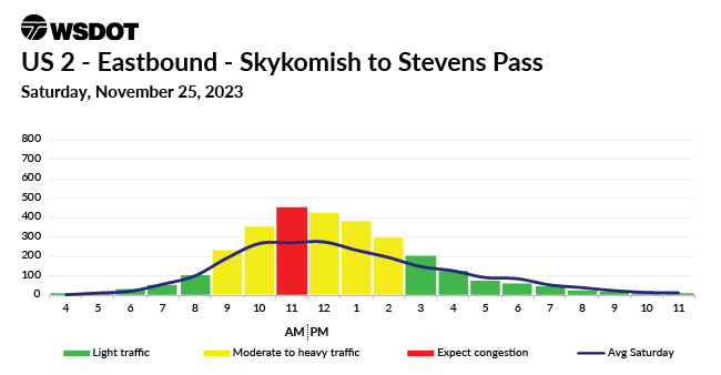 A travel chart for Nov. 25, 2023 on US 2 Eastbound between Skyhomish and Stevens Pass showing a traffic high at 11 am.