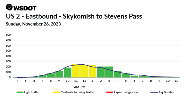 A travel chart for Nov. 26, 2023 on US 2 Eastbound between Skyhomish and Stevens Pass showing a moderate traffic high between 11 am and 1 pm.