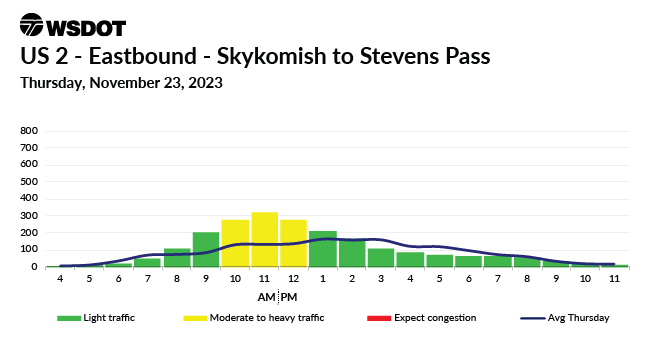 A travel chart for Nov. 23, 2023 on US 2 Eastbound between Skyhomish and Stevens Pass showing a moderate traffic high between 10am and noon..
