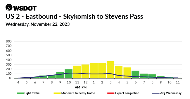 A travel chart for Nov. 22, 2023 on US 2 Eastbound between Skyhomish and Stevens Pass showing a moderate traffic high between 11am to 5pm.
