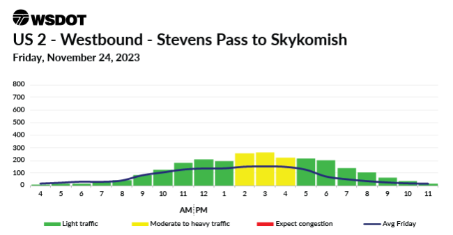 A travel chart for Nov. 24, 2023 on US 2 Westbound between Skyhomish and Stevens Pass showing a moderate traffic high from 2 - 4pm.