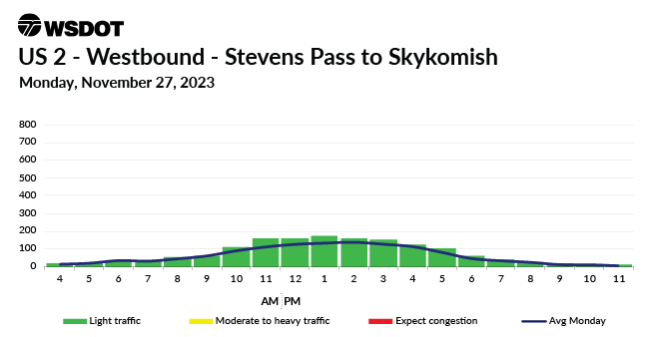 A travel chart for Nov. 26, 2023 on US 2 Westbound between Skyhomish and Stevens Pass showing light traffic throughout the day.