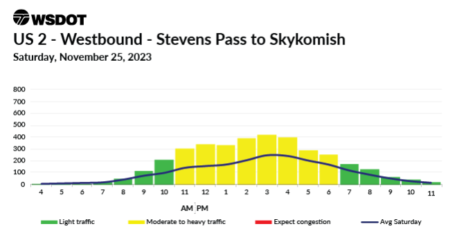 A travel chart for Nov. 25, 2023 on US 2 Westbound between Skyhomish and Stevens Pass showing a moderate traffic high from 11 am to 6pm.