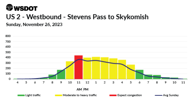A travel chart for Nov. 26, 2023 on US 2 westbound between Skyhomish and Stevens Pass showing a traffic high at 11 am.