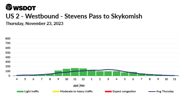 A travel chart for Nov. 23, 2023 on US 2 Westbound between Skyhomish and Stevens Pass showing light traffic throughout the day.