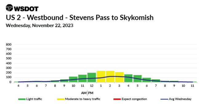 A travel chart for Nov. 22, 2023 on US 2 Westbound between Skyhomish and Stevens Pass showing a moderate traffic high between 1 and 3 pm.
