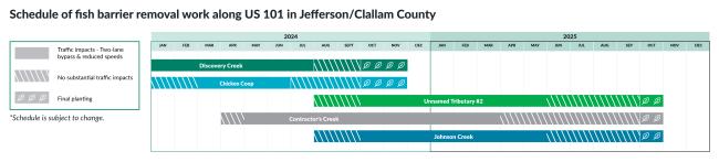 Schedule of fish barrier removal work along US 101 in Jefferson and Clallam County. Bar chart showing 5 work zone locations, traffic control and planting schedule. Two projects completed during fall 2024. 3 completed during fall 2025
