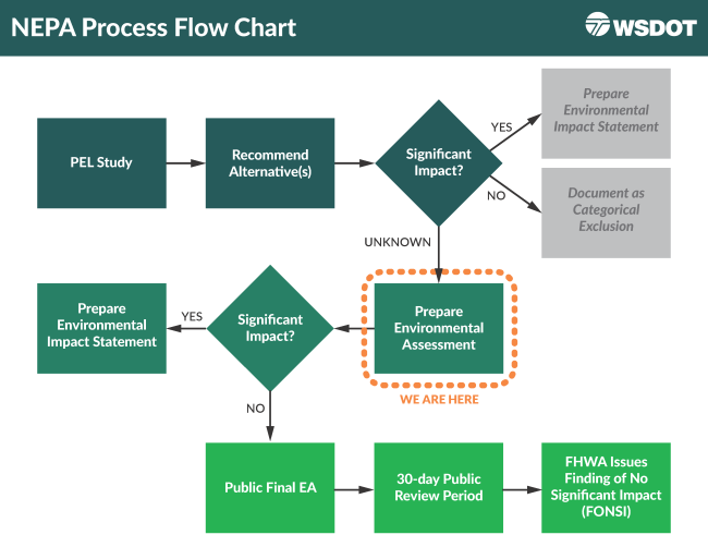 National Environmental Policy Act flow chart with WSDOT logo shows process from study to recommended alternatives and a decision whether there's a significant impact. If yes, prepare an environmental impact statement. If not, document the issue not having a significant effect on the human environment, either individually or cumulative.   