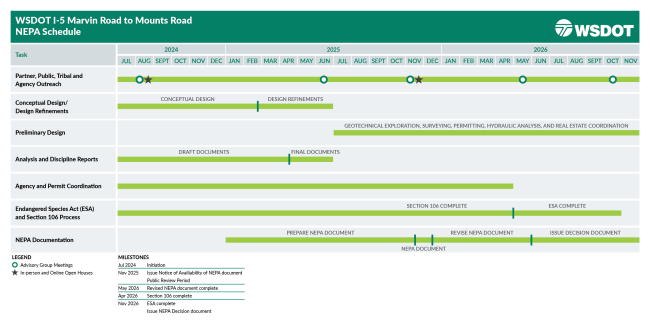 WSDOT I-5 Marvin Road to Mounts Road National Environmental Policy Act Schedule and WSDOT Logo. Timeline shows comprehensive work began July 2024 and will be completed fall 2026.  